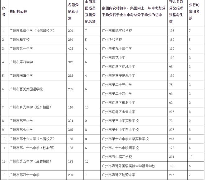 集团弱校在名额分配中有这个切身利益