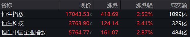 恒指涨2.52%收复17000点 汽车股走高