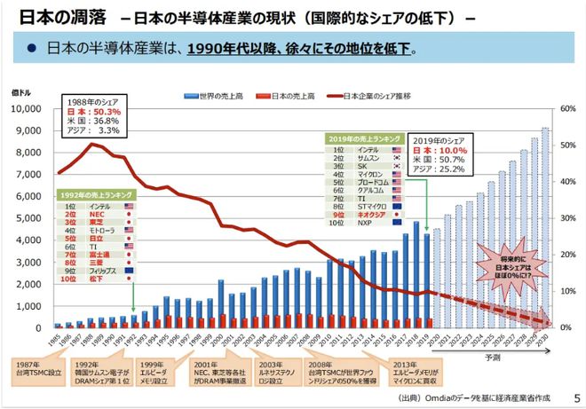 曾经的半导体“尖子生”，如今居然要烧钱“交学费”