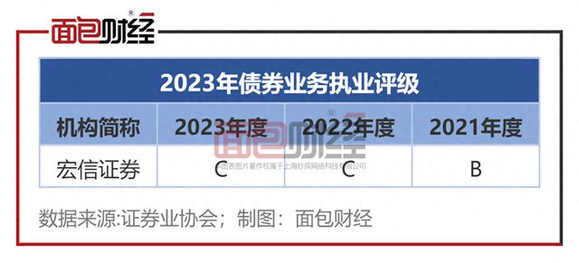 宏信证券：债券业务执业质量评级连续两年为C，因债券承销业务内部控制不完善被警示