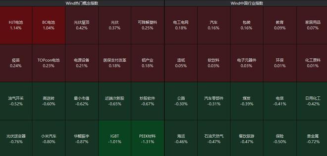 沪指低开0.13% 光伏设备股继续上攻