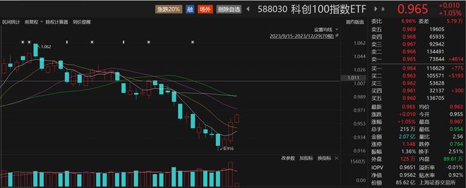在岸、离岸人民币对美元双双升破7.1关口，科创100指数ETF（588030）冲高涨超1%，最新规模突破80亿元，颀中科技涨超4%丨ETF观察