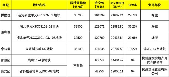 2023杭州土拍收官：14批次吸金1691.2亿元 滨江拿下27块地