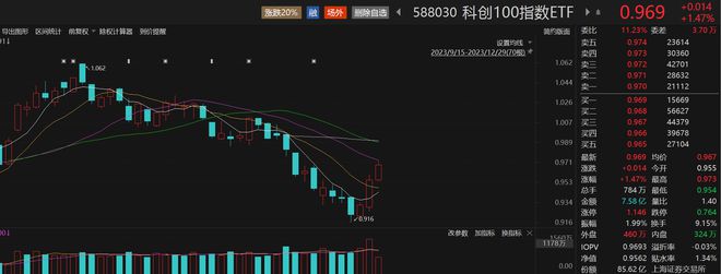 近20日“吸金”近30亿元，科创100指数ETF（588030）份额破85亿份，恒玄科技涨近9%丨ETF观察