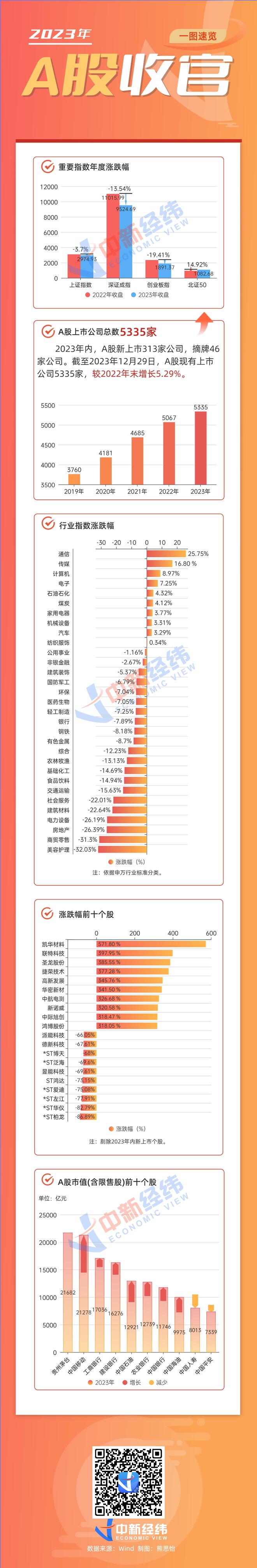 2023年A股收官：10大行业逆市上涨，最牛个股涨5倍多