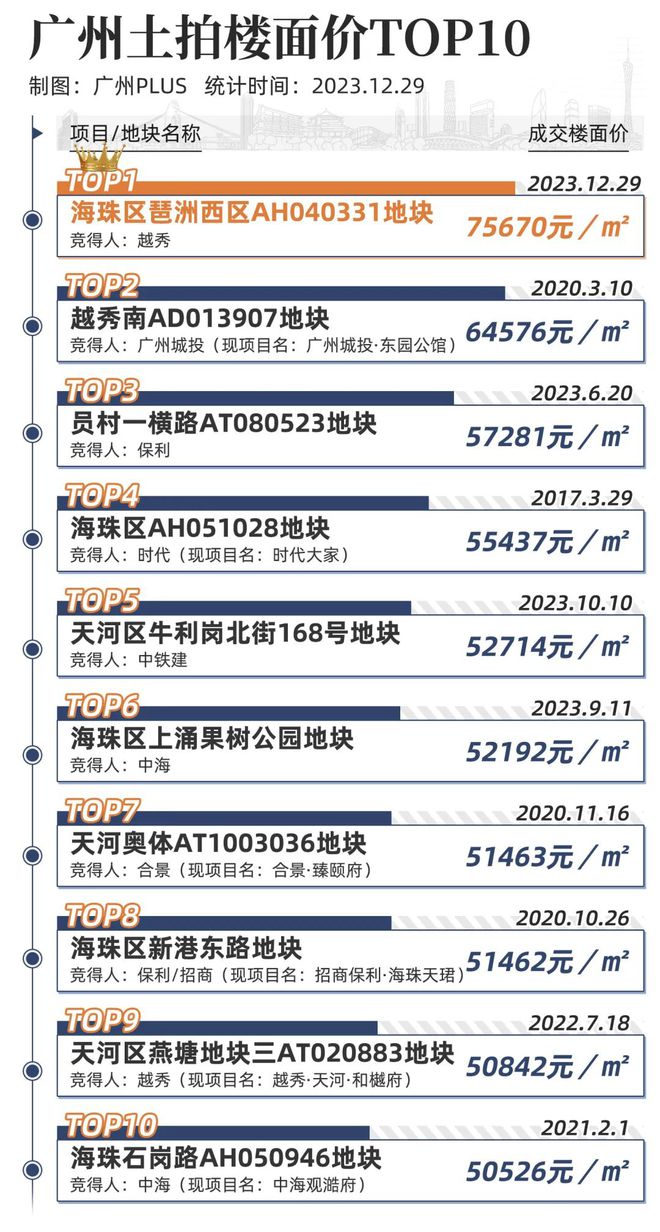 广州楼面价TOP1刷新！琶洲宅地爆火背后，机遇显现！