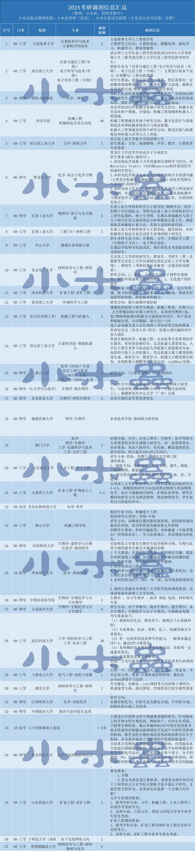 调剂专区｜24考研调剂信息汇总第3期