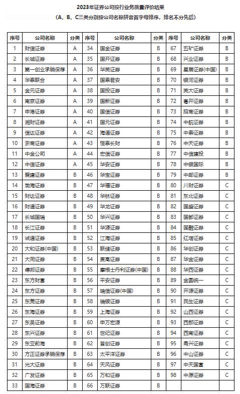 2023年证券公司投行业务质量评价结果出炉，12家券商获评A类