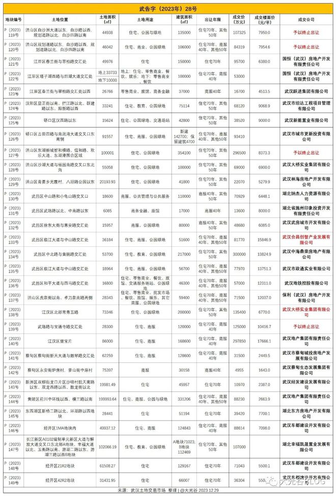 武汉成功出让3宗优质地块！