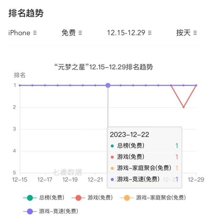 两周时间，《元梦之星》凭什么不断创造派对手游的新纪录