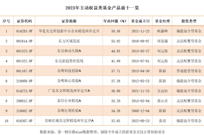 公募鏖战2023:前列排位你追我赶，北交所主题基金最终逆袭夺冠